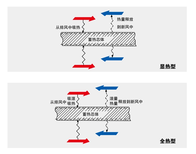 Principle of rotary heat recovery fresh air unit