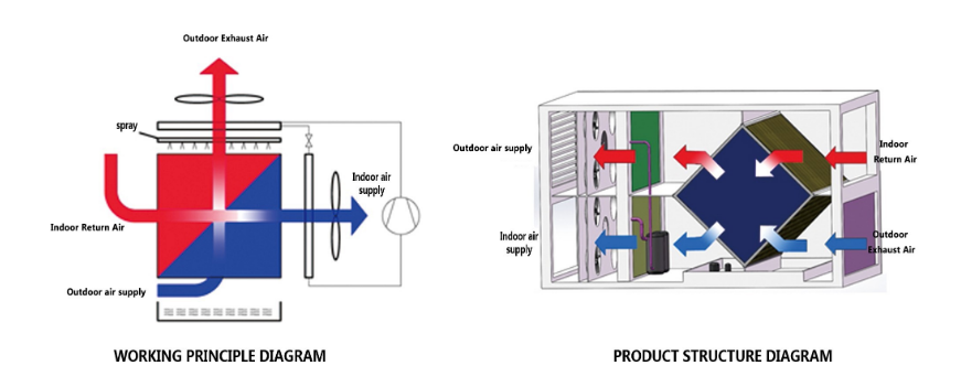 Application of Cross Flow Heat Exchanger in Indirect Evaporative Cooling System of Data Center